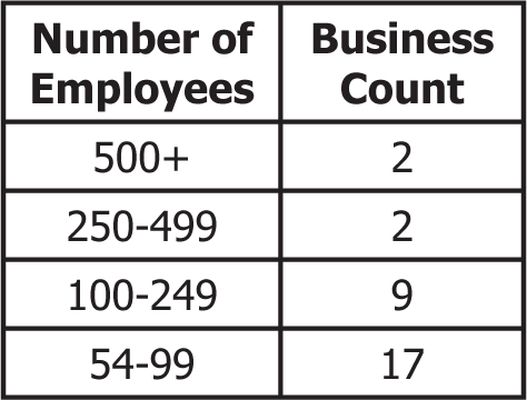 Sheridan Largest Employers